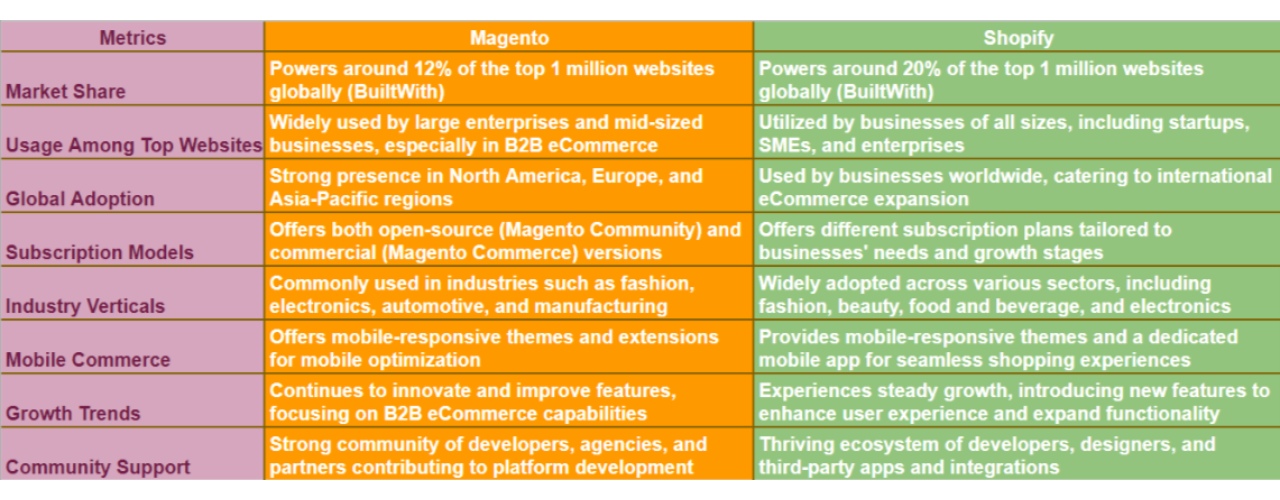 comparison of Magento and Shopify statistics