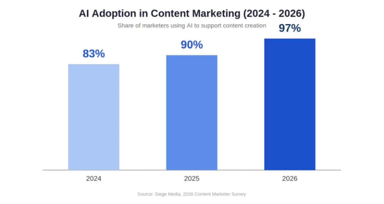 AI Adoption in Content Marketing