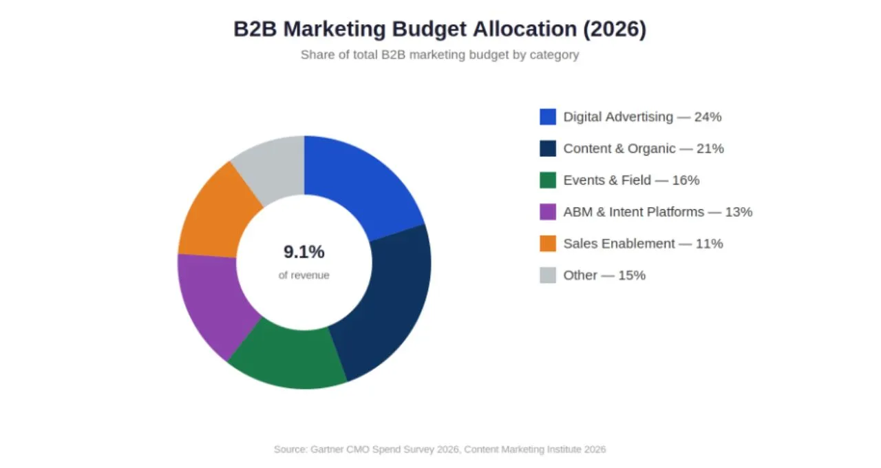 B2B Marketing Budget Allocation 2026
