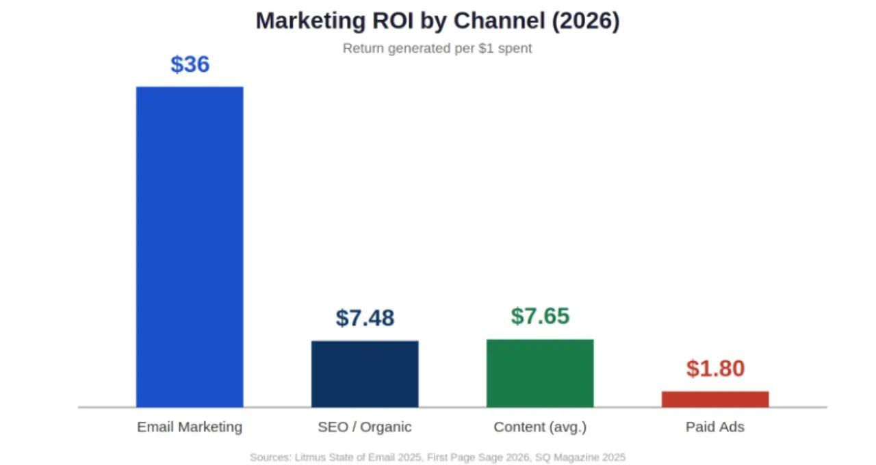 Marketing ROI BY CHANNEL 2026
